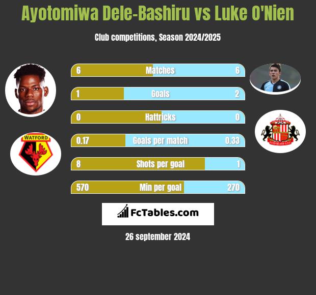 Ayotomiwa Dele-Bashiru vs Luke O'Nien h2h player stats