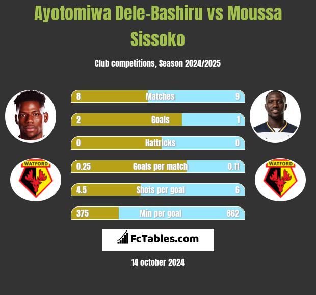 Ayotomiwa Dele-Bashiru vs Moussa Sissoko h2h player stats