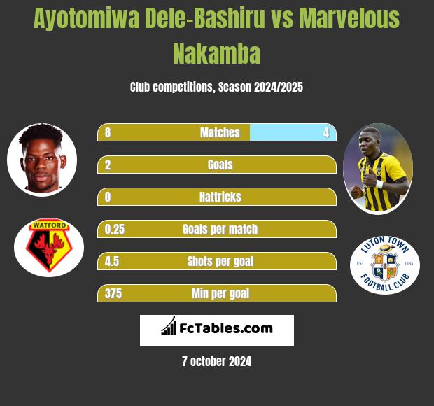 Ayotomiwa Dele-Bashiru vs Marvelous Nakamba h2h player stats