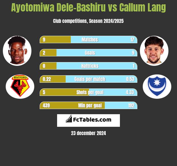 Ayotomiwa Dele-Bashiru vs Callum Lang h2h player stats