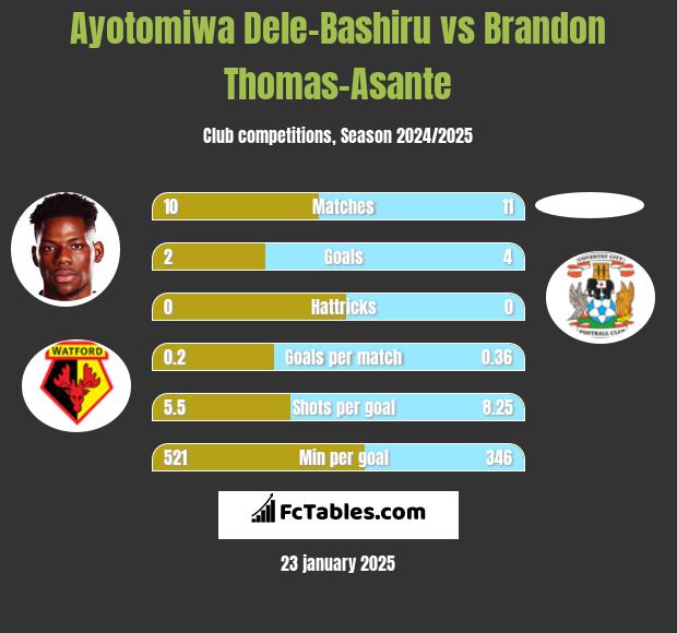 Ayotomiwa Dele-Bashiru vs Brandon Thomas-Asante h2h player stats