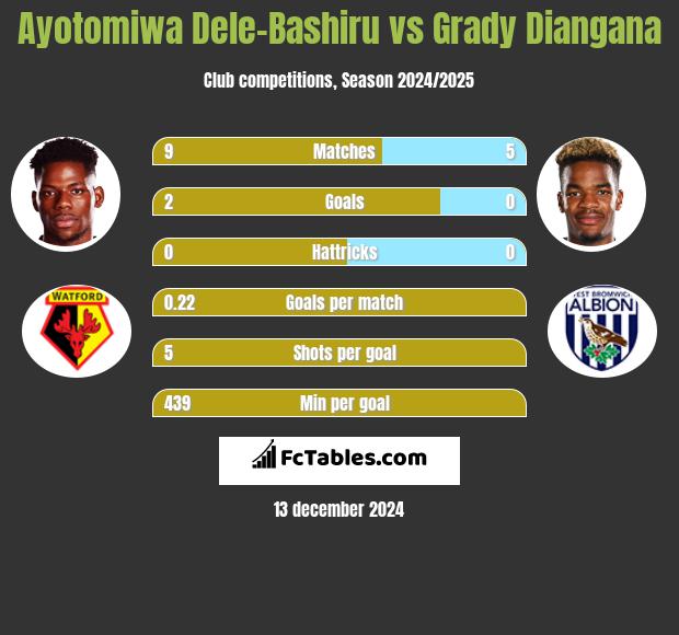 Ayotomiwa Dele-Bashiru vs Grady Diangana h2h player stats