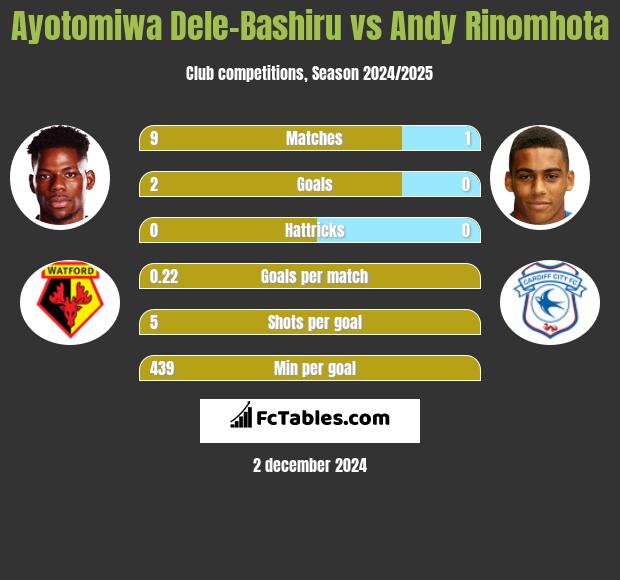 Ayotomiwa Dele-Bashiru vs Andy Rinomhota h2h player stats