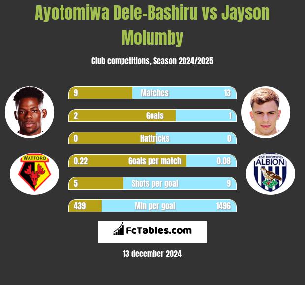 Ayotomiwa Dele-Bashiru vs Jayson Molumby h2h player stats