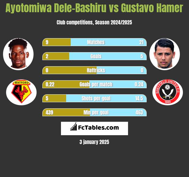 Ayotomiwa Dele-Bashiru vs Gustavo Hamer h2h player stats