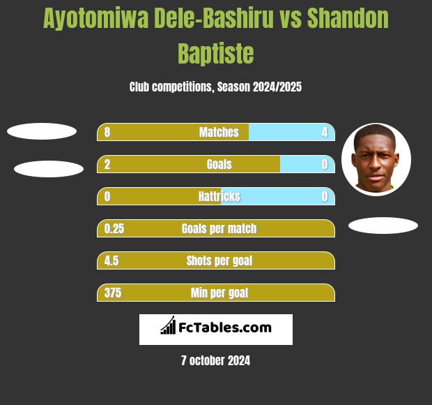 Ayotomiwa Dele-Bashiru vs Shandon Baptiste h2h player stats