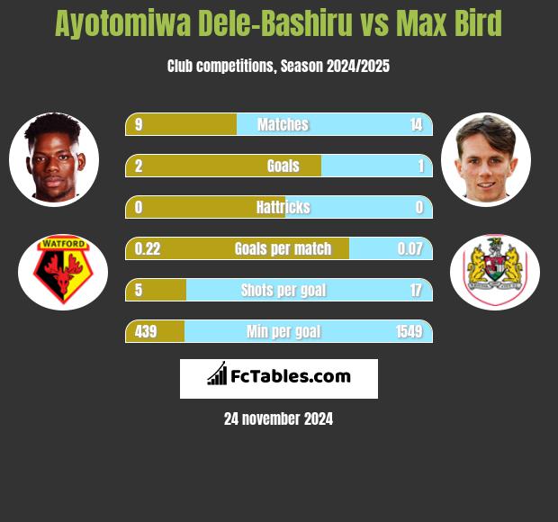 Ayotomiwa Dele-Bashiru vs Max Bird h2h player stats