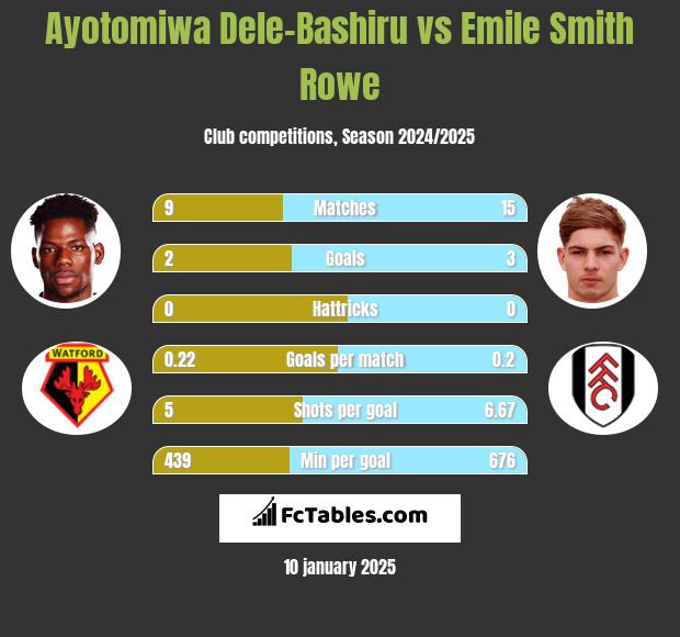 Ayotomiwa Dele-Bashiru vs Emile Smith Rowe h2h player stats