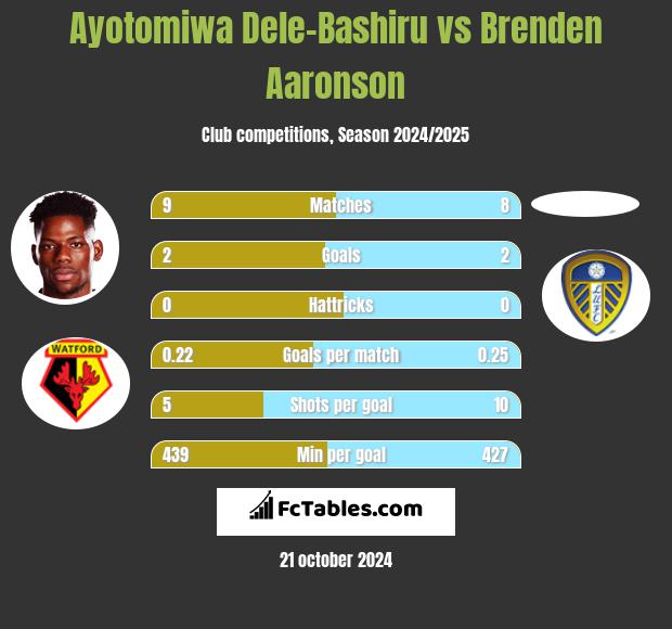 Ayotomiwa Dele-Bashiru vs Brenden Aaronson h2h player stats