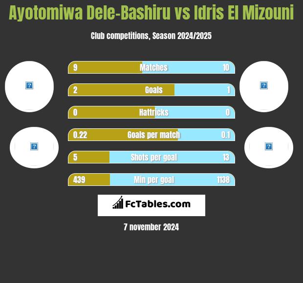 Ayotomiwa Dele-Bashiru vs Idris El Mizouni h2h player stats