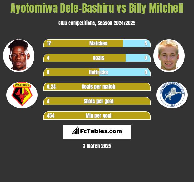 Ayotomiwa Dele-Bashiru vs Billy Mitchell h2h player stats