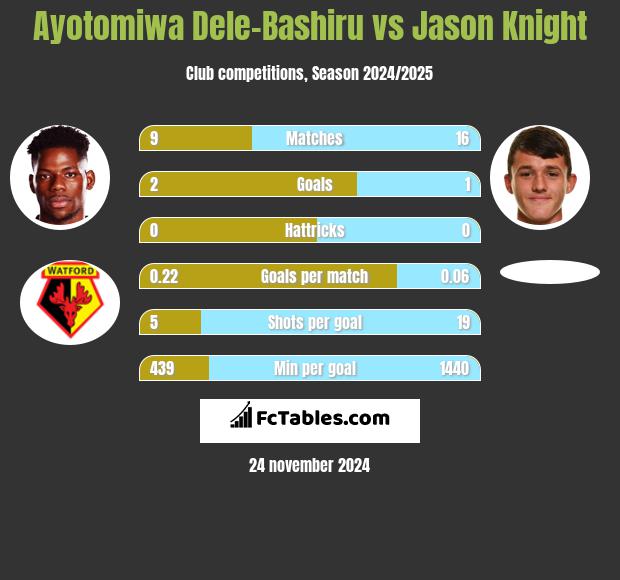 Ayotomiwa Dele-Bashiru vs Jason Knight h2h player stats