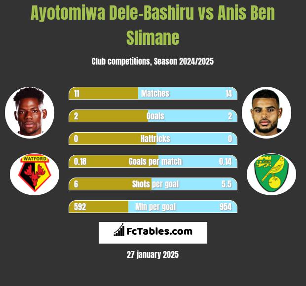 Ayotomiwa Dele-Bashiru vs Anis Ben Slimane h2h player stats