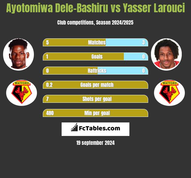 Ayotomiwa Dele-Bashiru vs Yasser Larouci h2h player stats