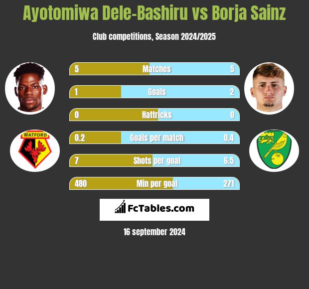 Ayotomiwa Dele-Bashiru vs Borja Sainz h2h player stats