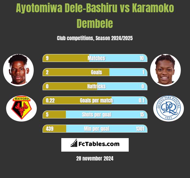 Ayotomiwa Dele-Bashiru vs Karamoko Dembele h2h player stats