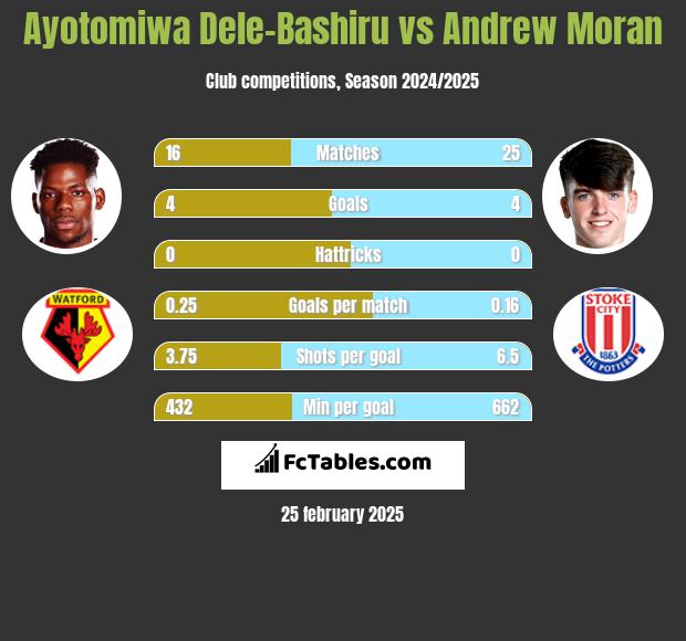 Ayotomiwa Dele-Bashiru vs Andrew Moran h2h player stats