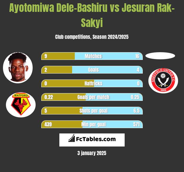 Ayotomiwa Dele-Bashiru vs Jesuran Rak-Sakyi h2h player stats