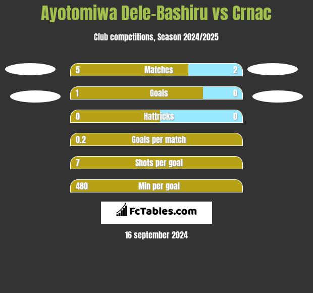 Ayotomiwa Dele-Bashiru vs Crnac h2h player stats