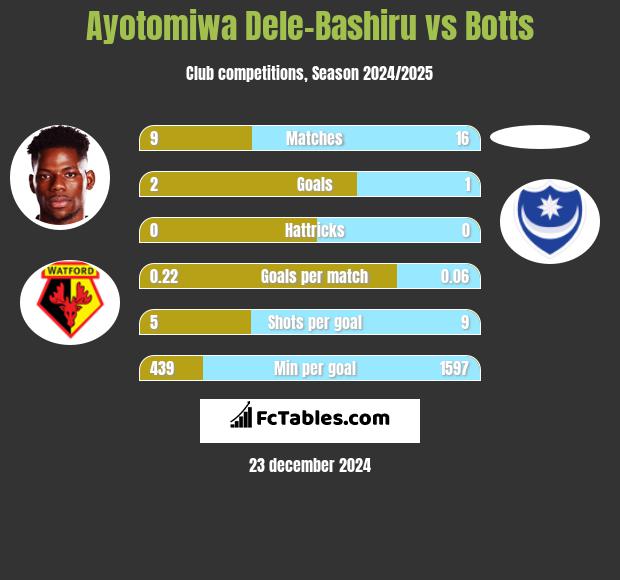 Ayotomiwa Dele-Bashiru vs Botts h2h player stats