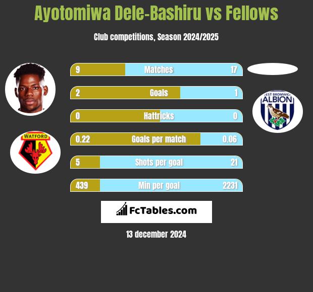 Ayotomiwa Dele-Bashiru vs Fellows h2h player stats