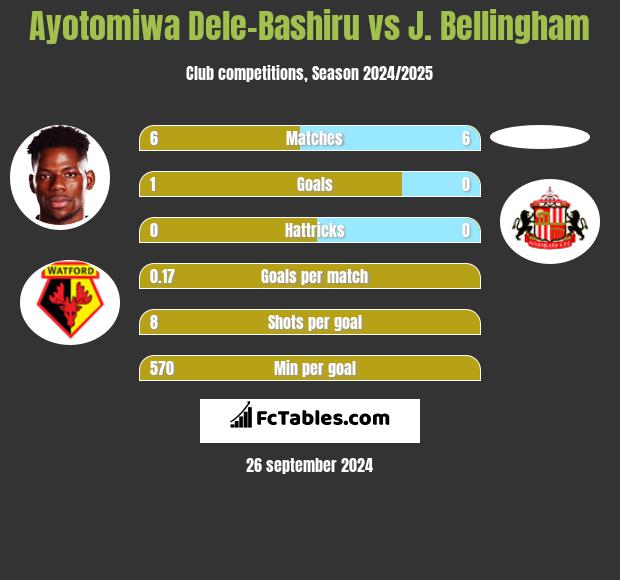 Ayotomiwa Dele-Bashiru vs J. Bellingham h2h player stats