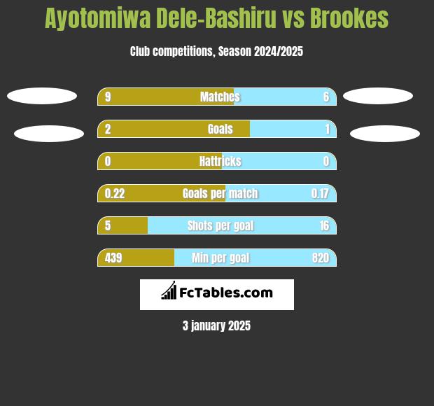 Ayotomiwa Dele-Bashiru vs Brookes h2h player stats