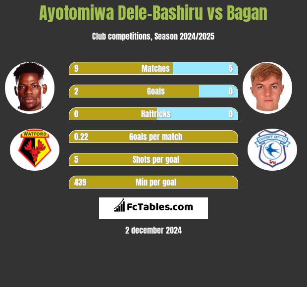 Ayotomiwa Dele-Bashiru vs Bagan h2h player stats