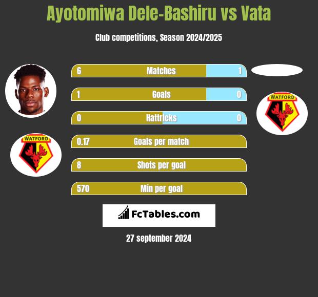 Ayotomiwa Dele-Bashiru vs Vata h2h player stats