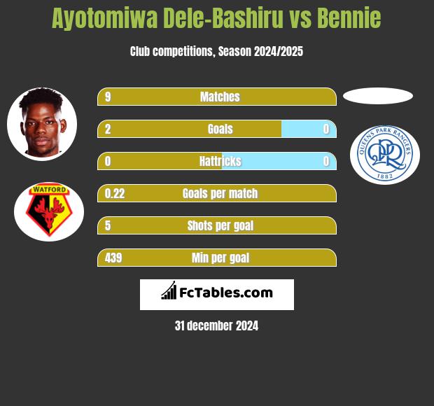 Ayotomiwa Dele-Bashiru vs Bennie h2h player stats