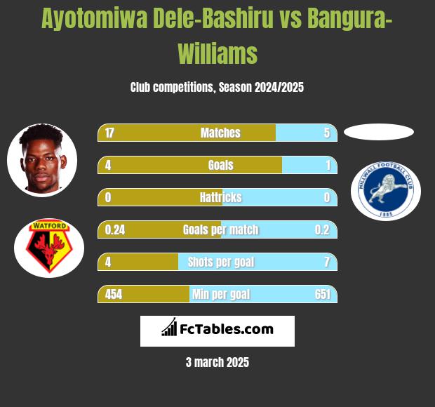 Ayotomiwa Dele-Bashiru vs Bangura-Williams h2h player stats