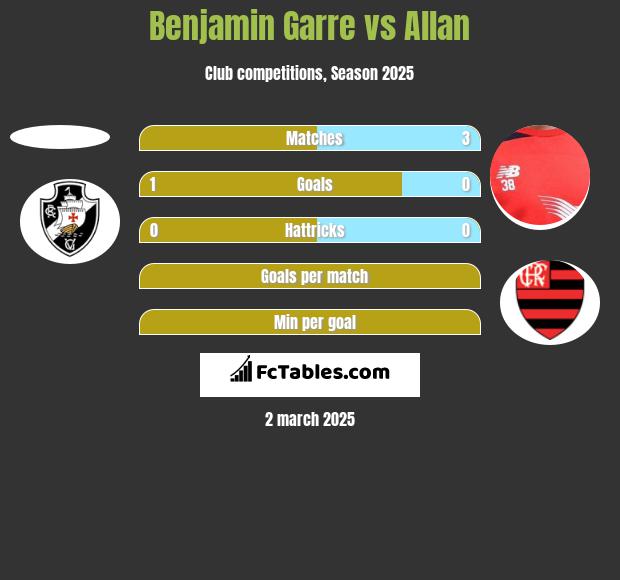 Benjamin Garre vs Allan h2h player stats