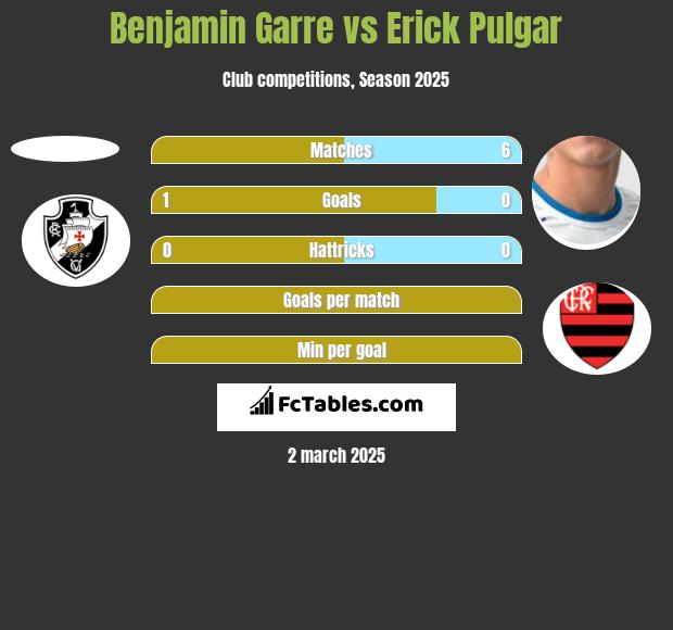 Benjamin Garre vs Erick Pulgar h2h player stats