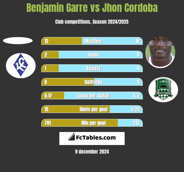 Benjamin Garre vs Jhon Cordoba h2h player stats