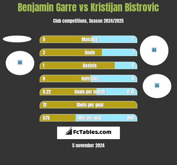 Benjamin Garre vs Kristijan Bistrovic h2h player stats