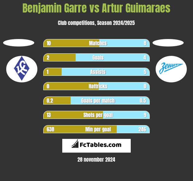 Benjamin Garre vs Artur Guimaraes h2h player stats