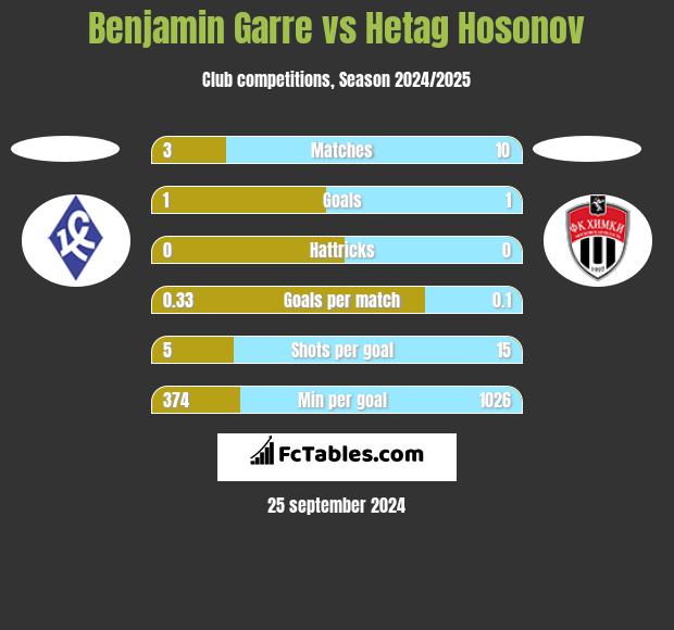 Benjamin Garre vs Hetag Hosonov h2h player stats