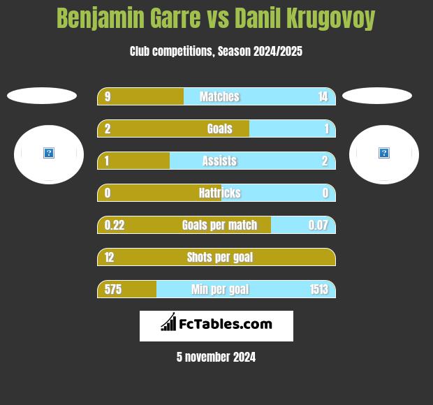 Benjamin Garre vs Danil Krugovoy h2h player stats