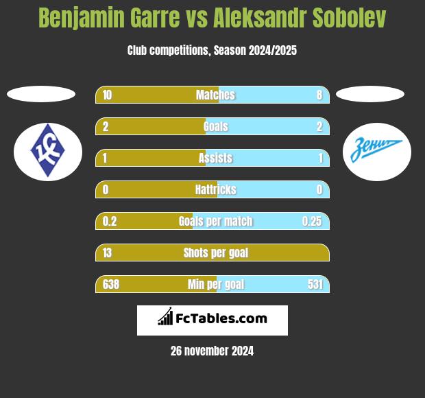 Benjamin Garre vs Aleksandr Sobolev h2h player stats