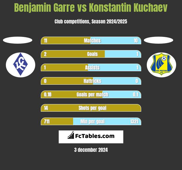 Benjamin Garre vs Konstantin Kuchaev h2h player stats