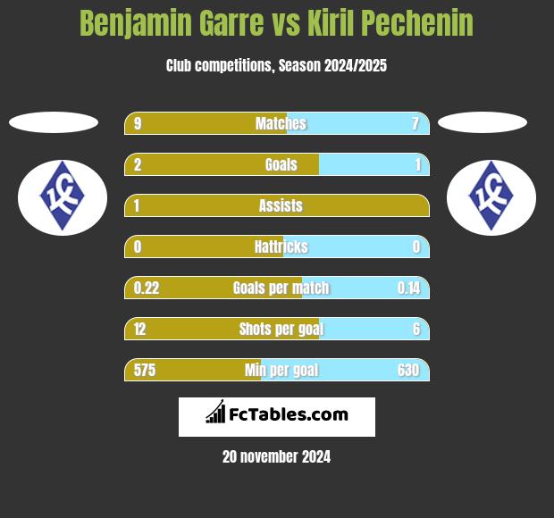 Benjamin Garre vs Kiril Pechenin h2h player stats