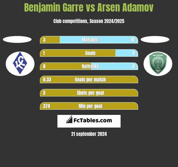 Benjamin Garre vs Arsen Adamov h2h player stats