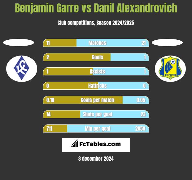 Benjamin Garre vs Danil Alexandrovich h2h player stats