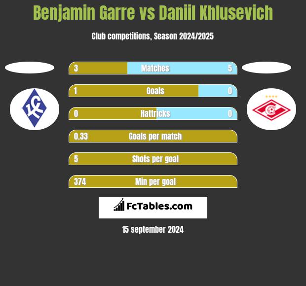 Benjamin Garre vs Daniil Khlusevich h2h player stats