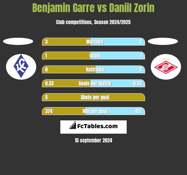 Benjamin Garre vs Daniil Zorin h2h player stats