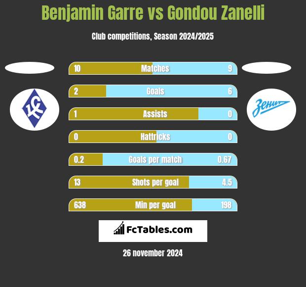 Benjamin Garre vs Gondou Zanelli h2h player stats