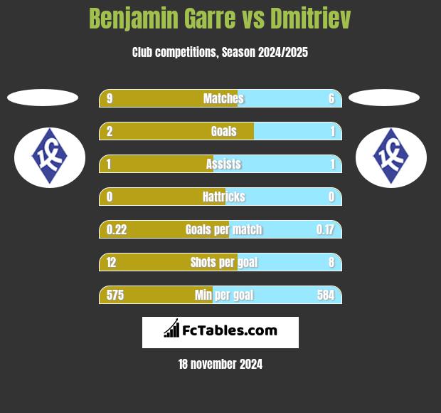 Benjamin Garre vs Dmitriev h2h player stats