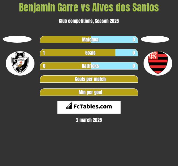 Benjamin Garre vs Alves dos Santos h2h player stats