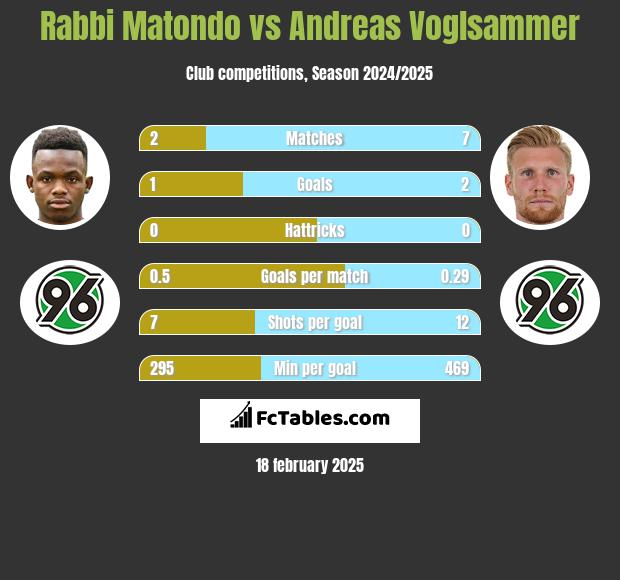 Rabbi Matondo vs Andreas Voglsammer h2h player stats