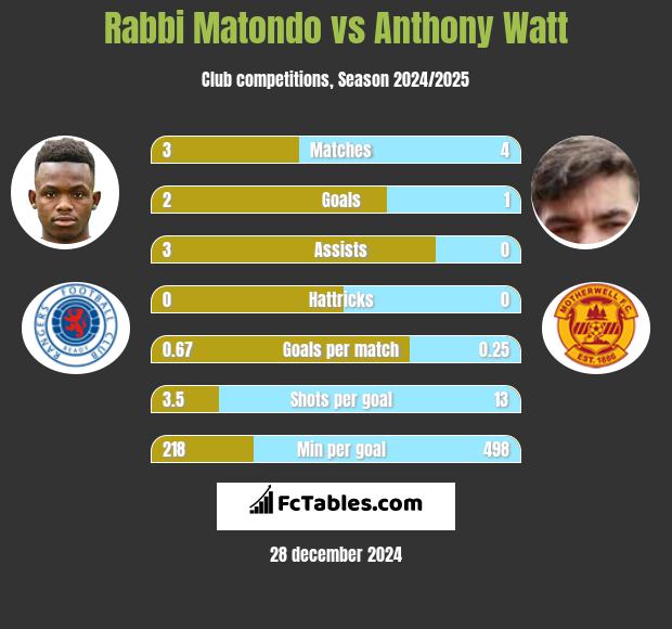 Rabbi Matondo vs Anthony Watt h2h player stats